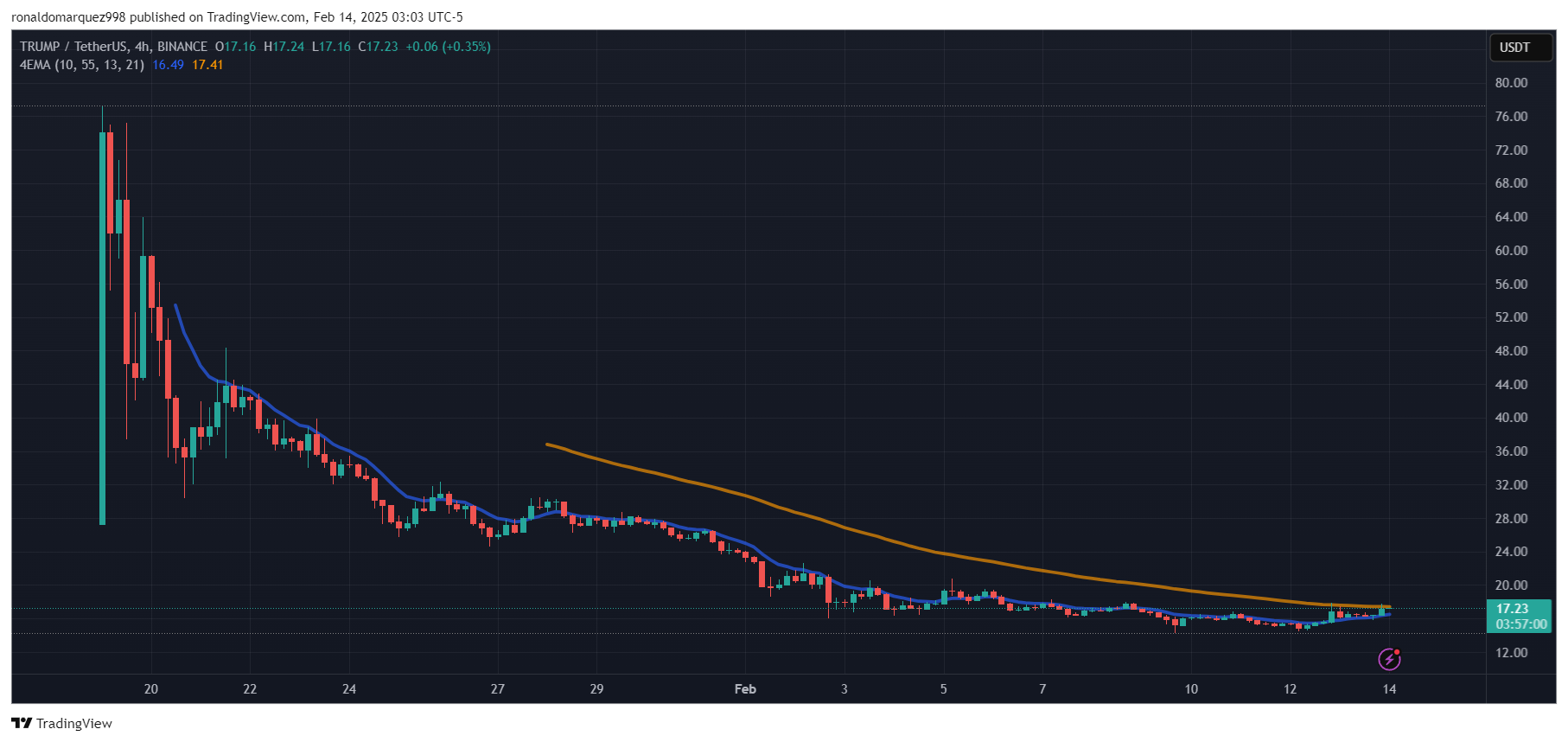 BINANCE:TRUMPUSDT Chart Image by ronaldomarquez998