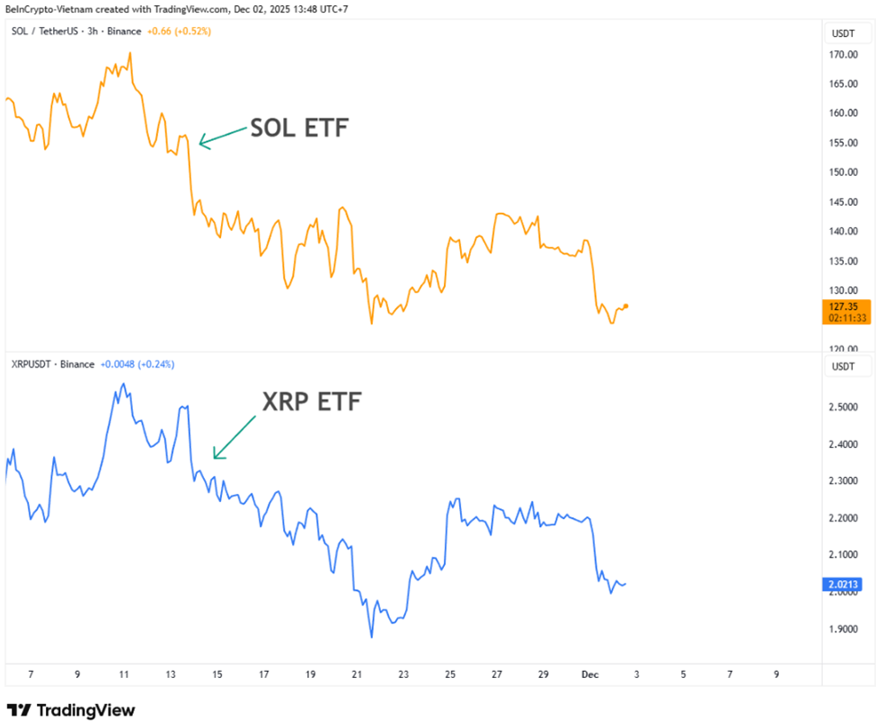 Desempeño de precios de Solana y XRP tras sus respectivos lanzamientos de ETF