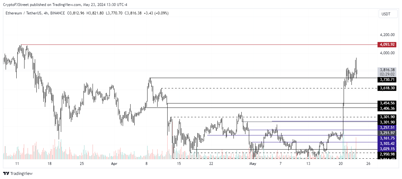 ETH/USDT 4-hour chart