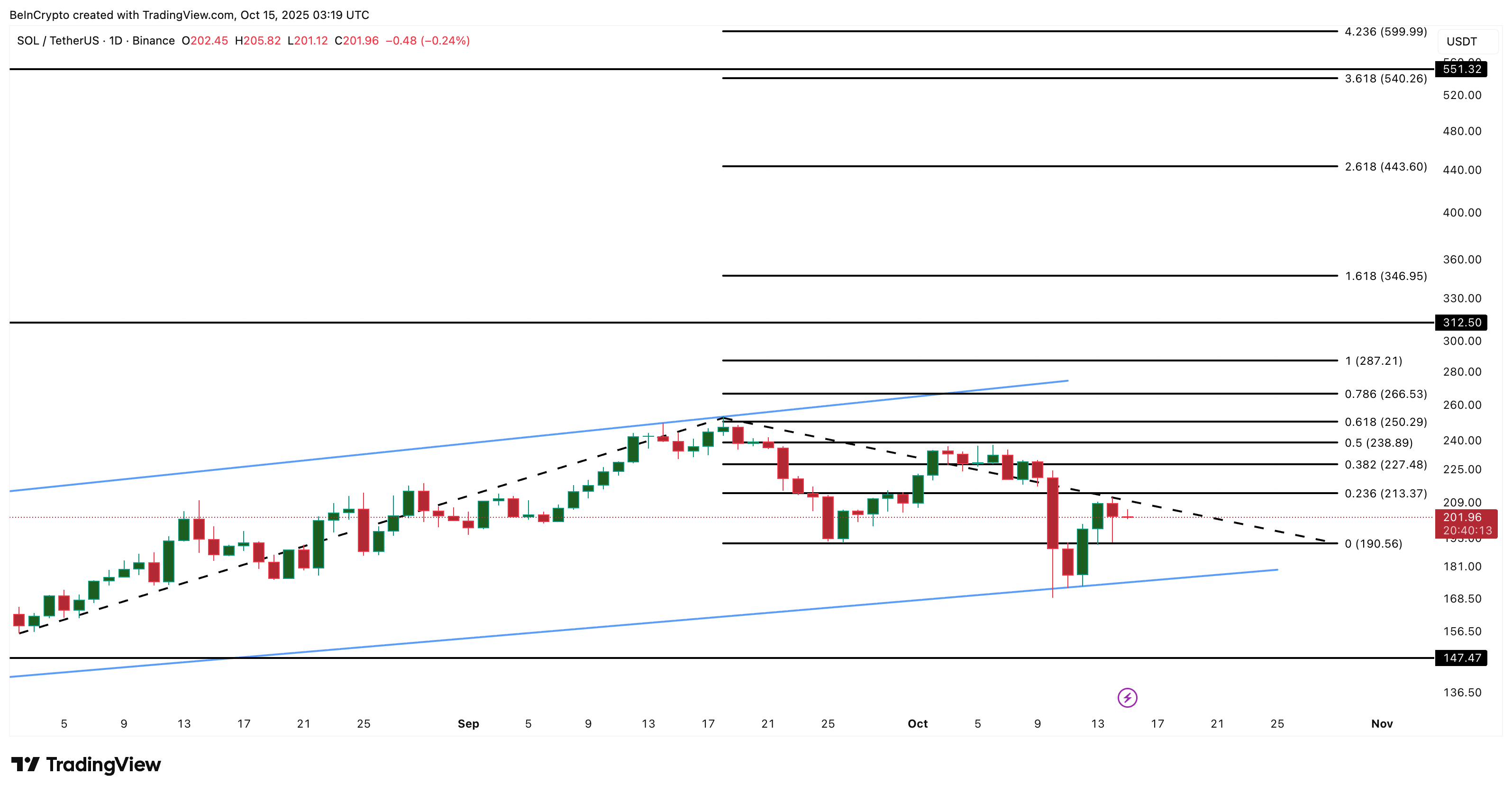 تحليل سعر سولانا