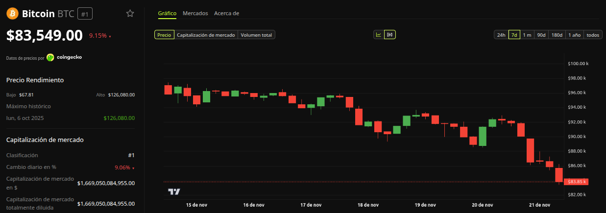 Rendimiento del precio de Bitcoin (BTC) – 1 semana. Fuente: BeInCrypto
