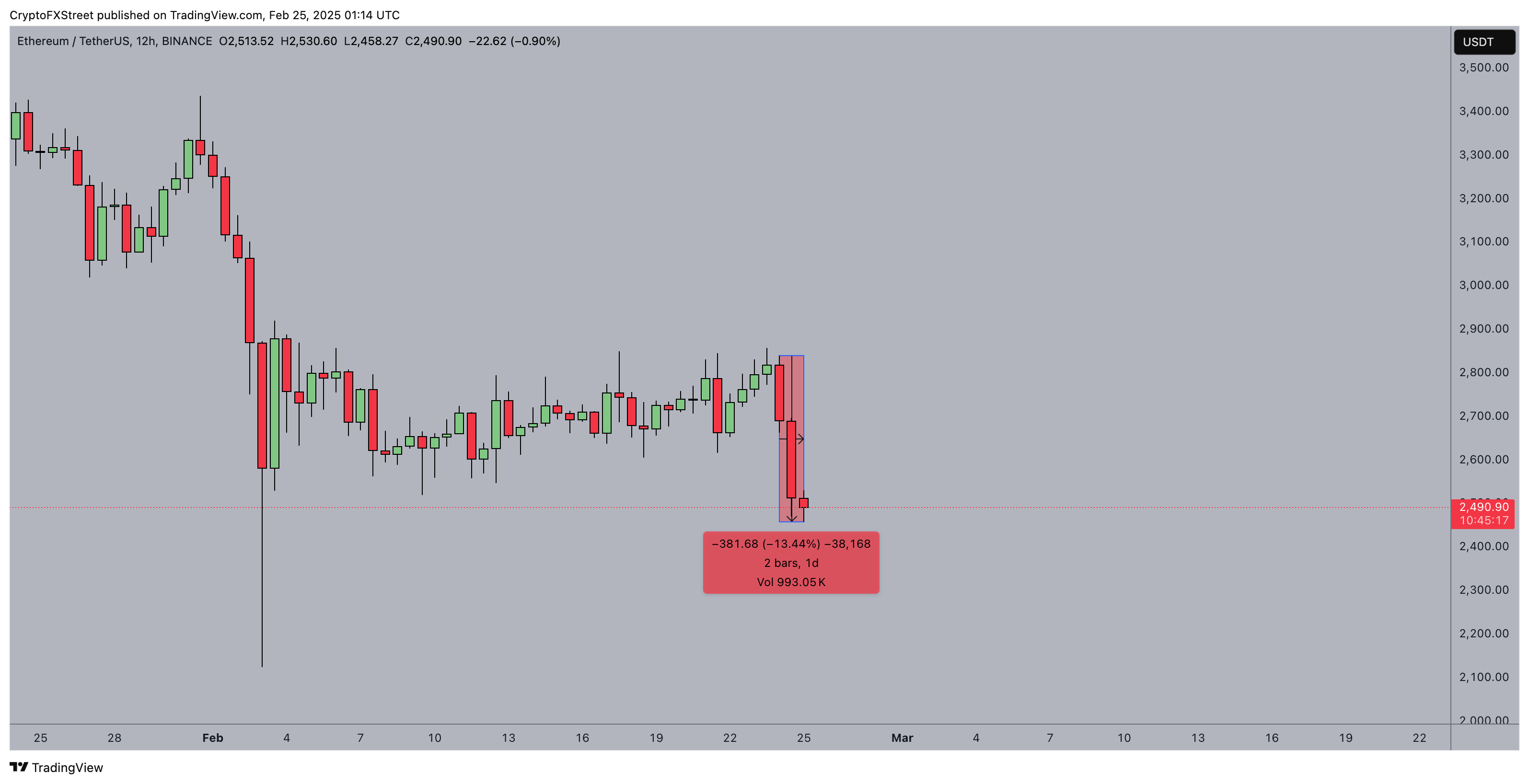 Acción del precio de Ethereum | 25 de febrero de 2025 