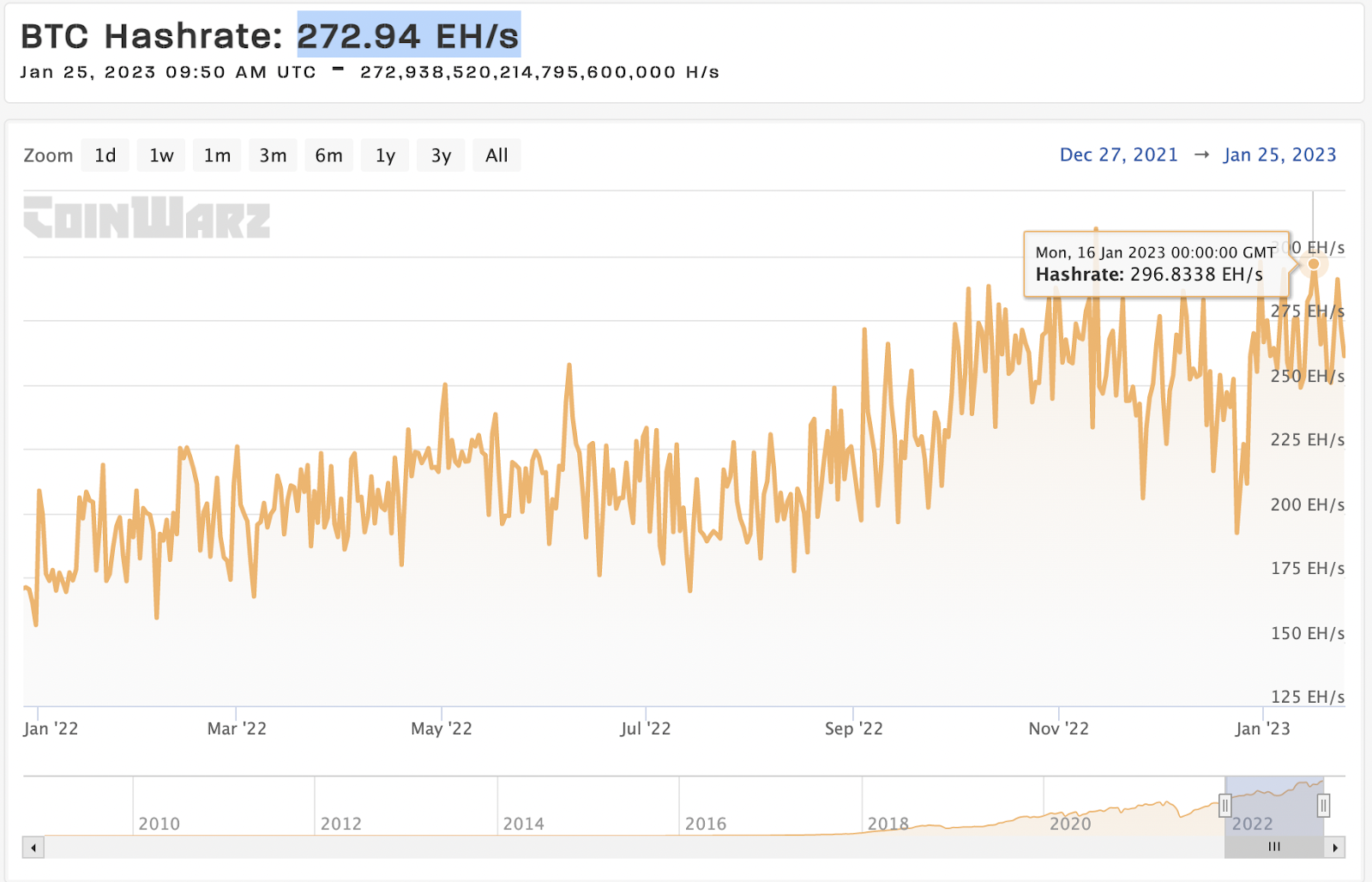 Сколько стоит сейчас биткоин в рублях 2024. Биткоин по годам. График роста биткоина. Криптовалюта биткоин. Хешрейт.