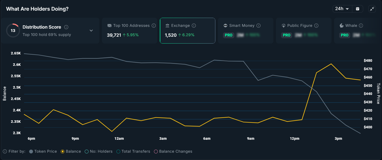Zcash Exchanges Balance. 