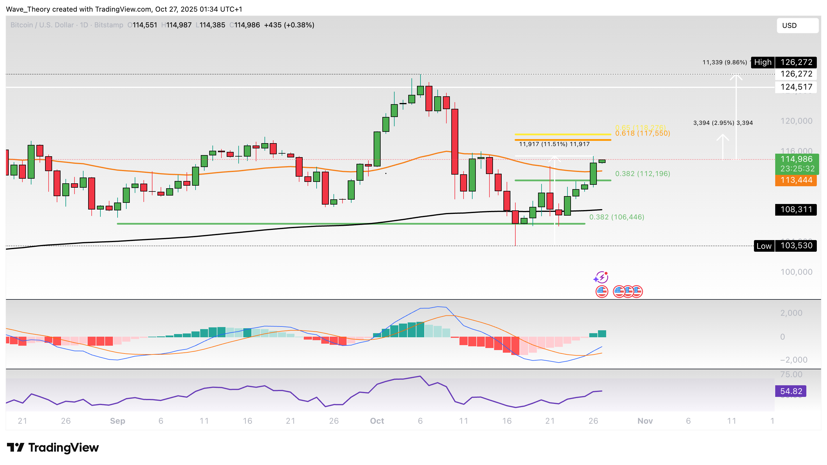 Bitcoin Preis Chart von Tradingview