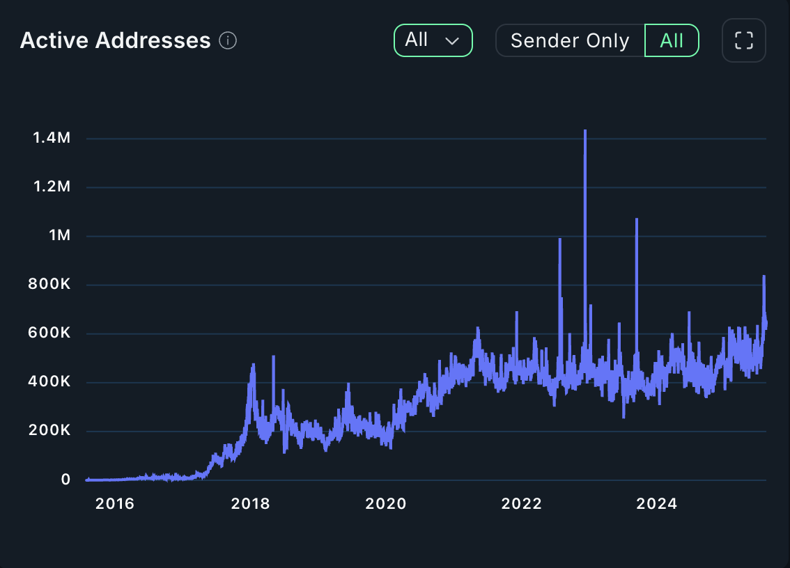 ETH transaction count rising amid K push but competition erodes market share