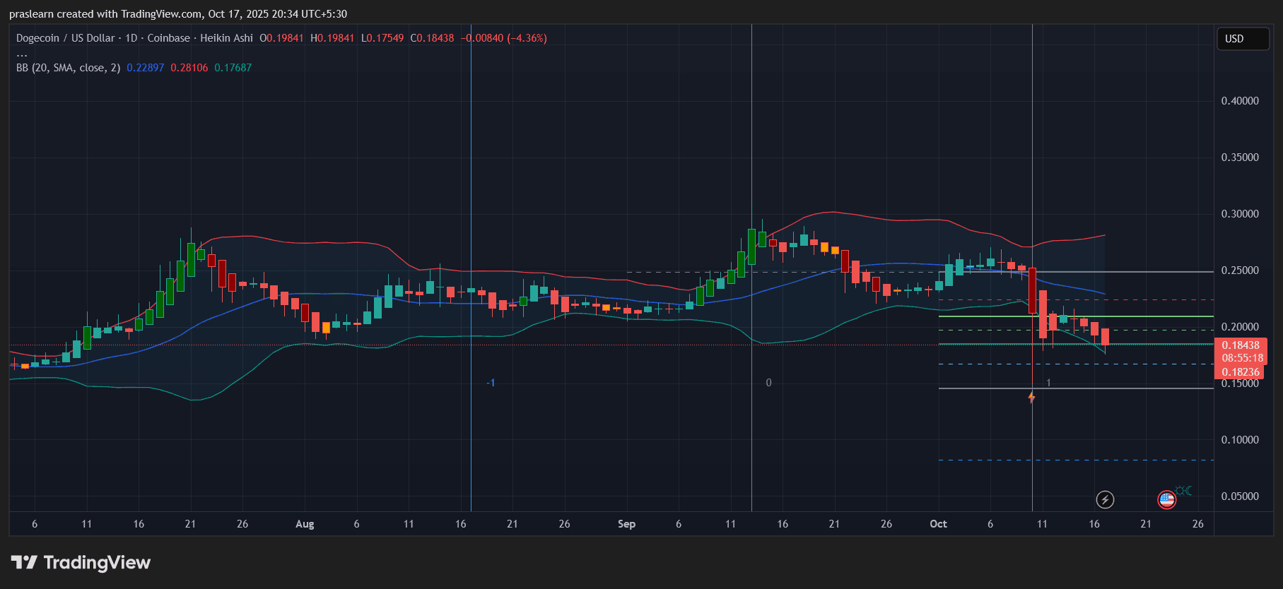 Dogecoin vs Shiba Inu