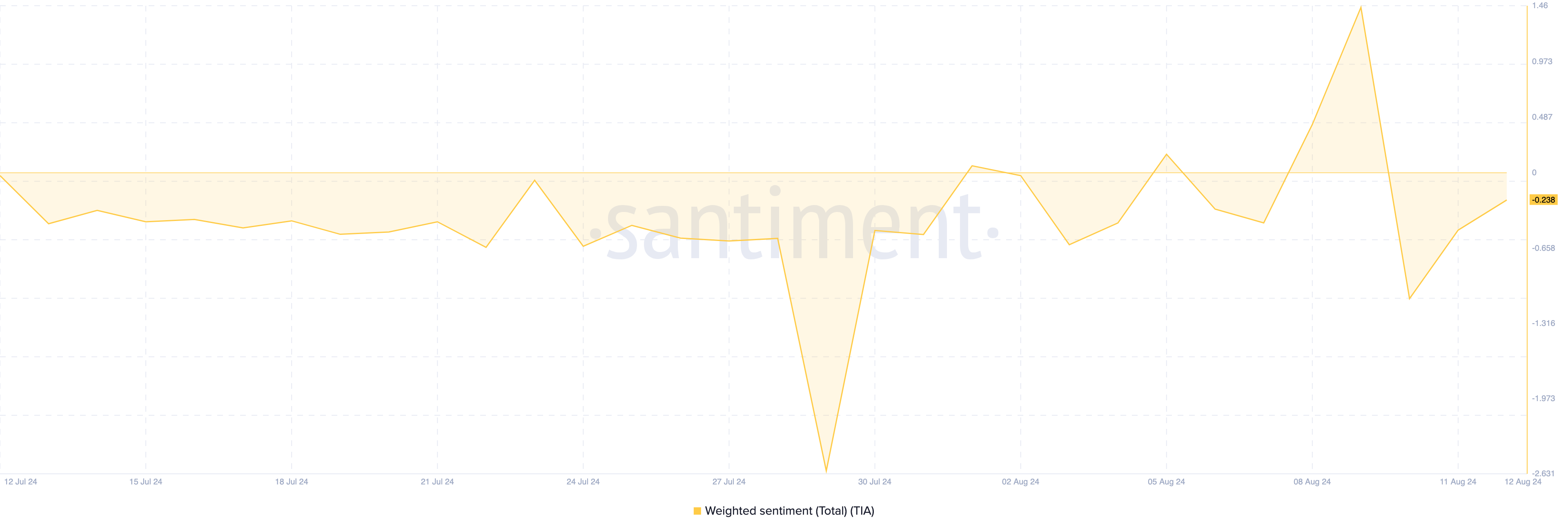 Prospek Harga Celestia (TIA) Suram Meskipun Ada Upaya Pemulihan