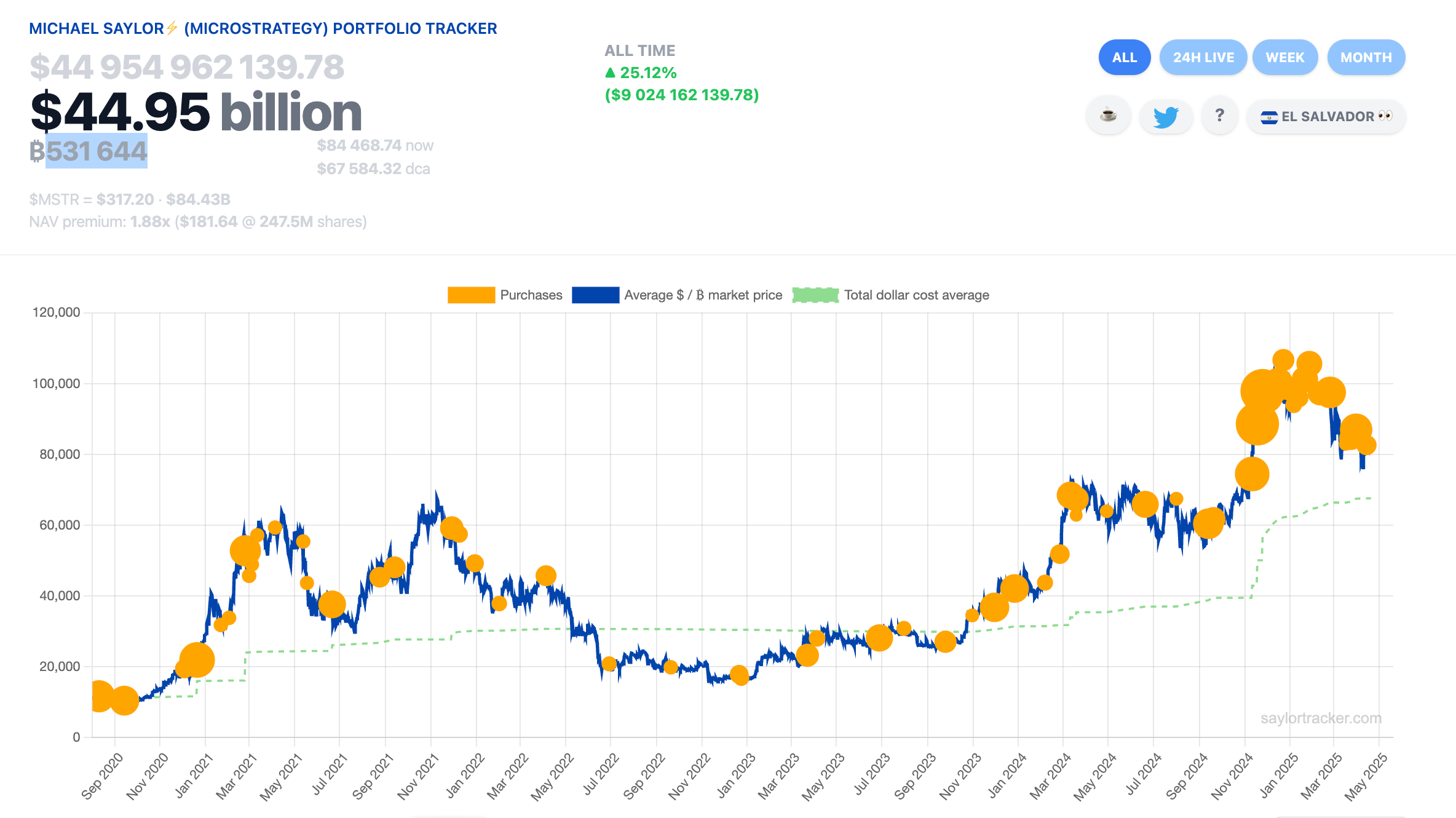 Более 13 тыс учреждений владеют акциями Strategy