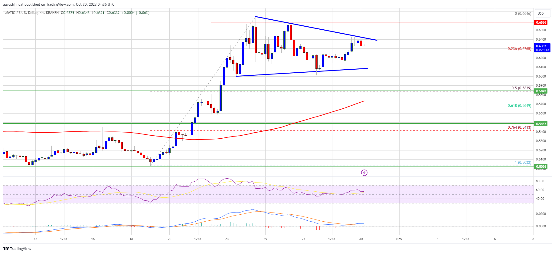 Прогноз цены MATIC: Polygon может взлететь на 10% до $0,70