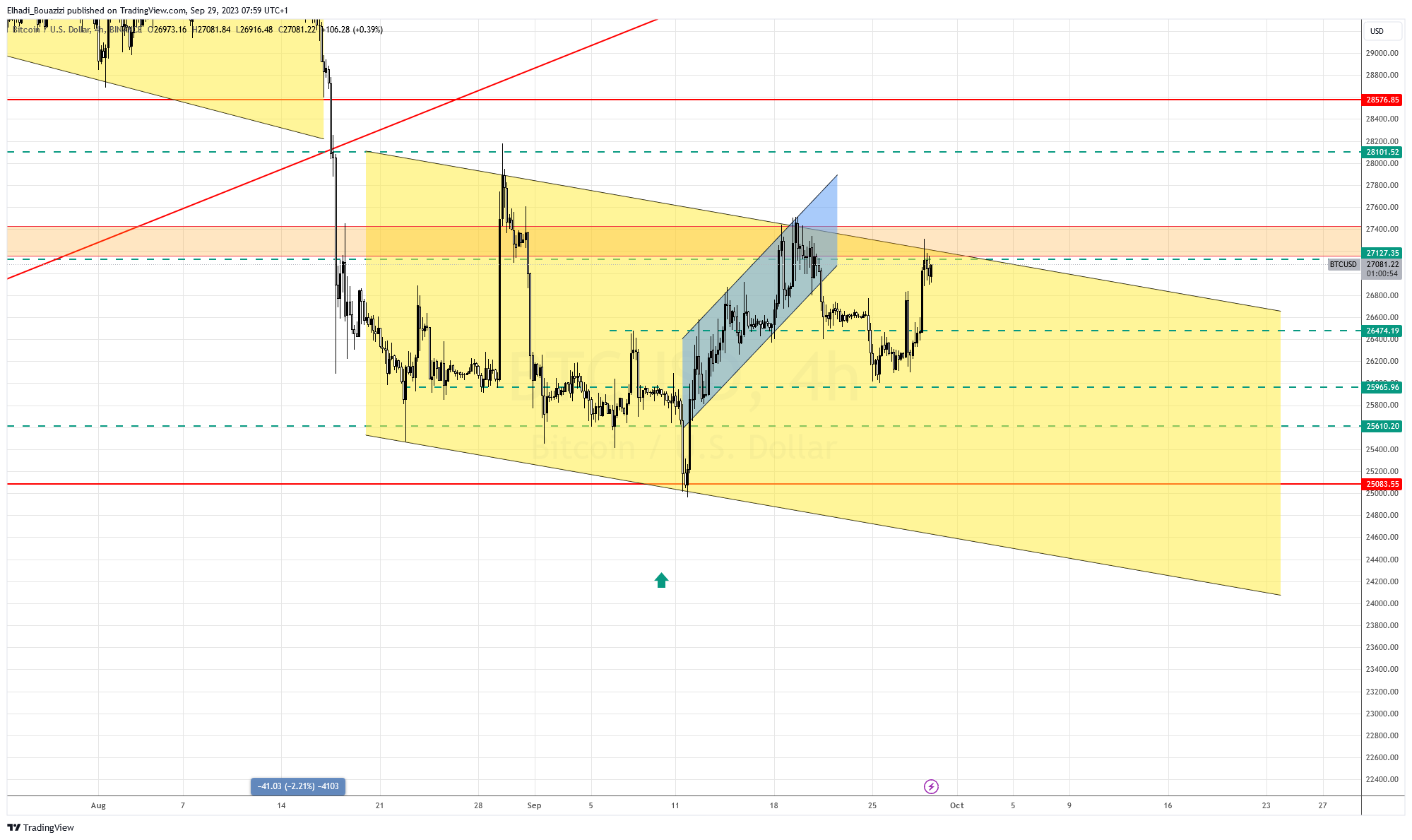 الرسم البياني4سا  سعر بيتكوين <span class=