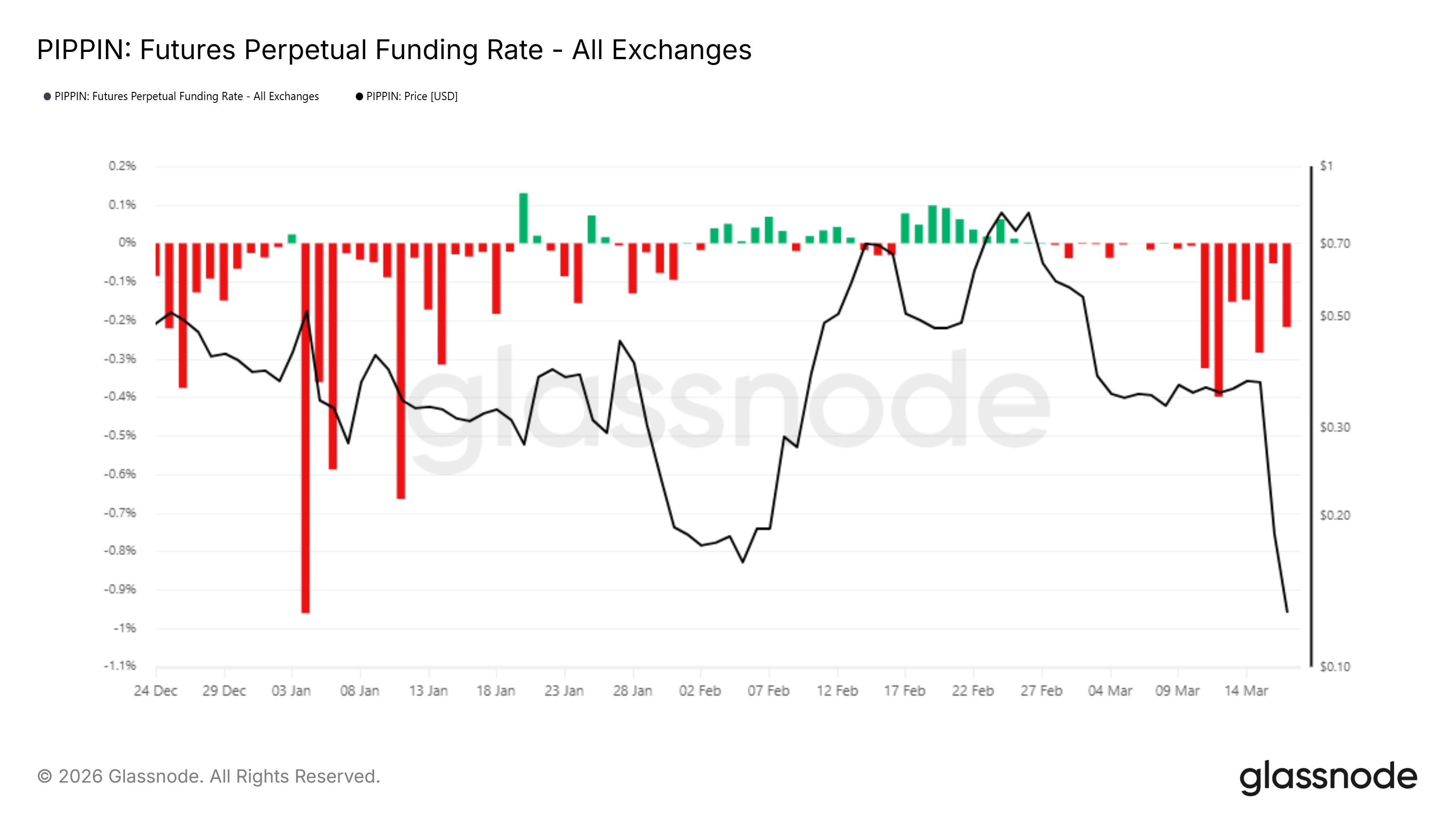 Фандинговые ставки по фьючерсам <span class=