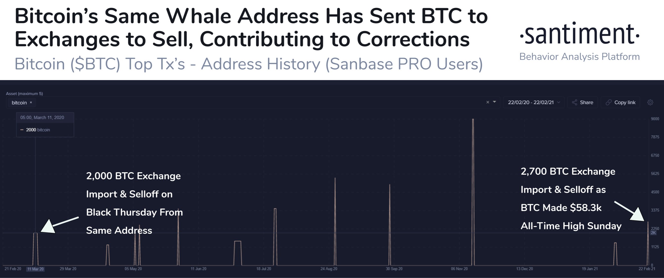 Import chart for suspect whale sell-off address. Source: Santiment/ Twitter