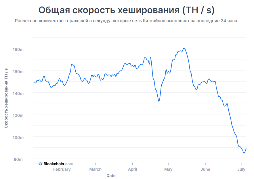 Скорость биткоина. Хешрейт биткоина фото. Почему майнинг упал. Хешкоды при добычи биткоина. Канадские провинции ограничивают рост добычи биткойнов.