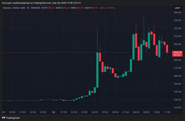 Блокчейн-сыщик ZachXBT объяснил скачок курса Monero на 40%