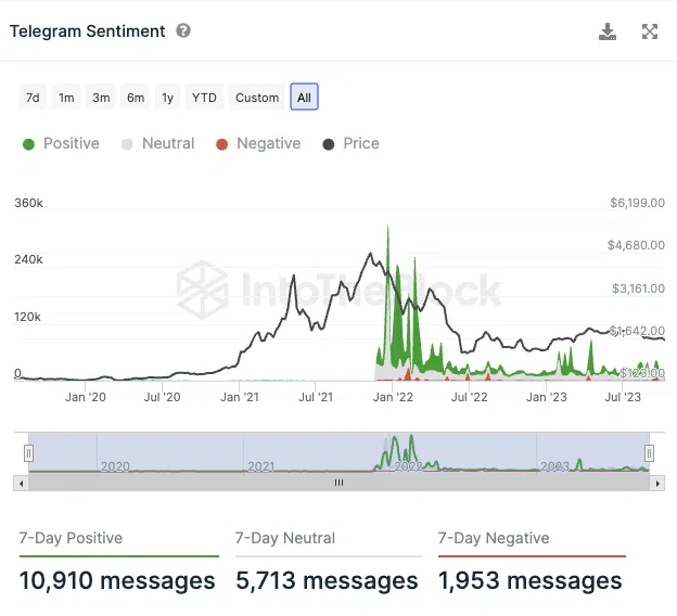 Telegram Sentiment für ETH