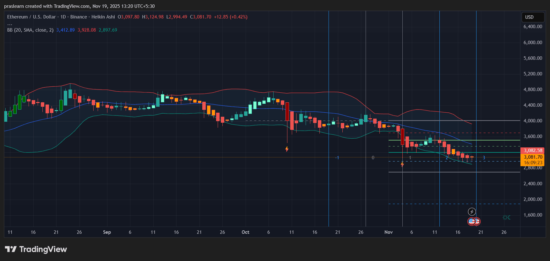 Ethereum price prediction