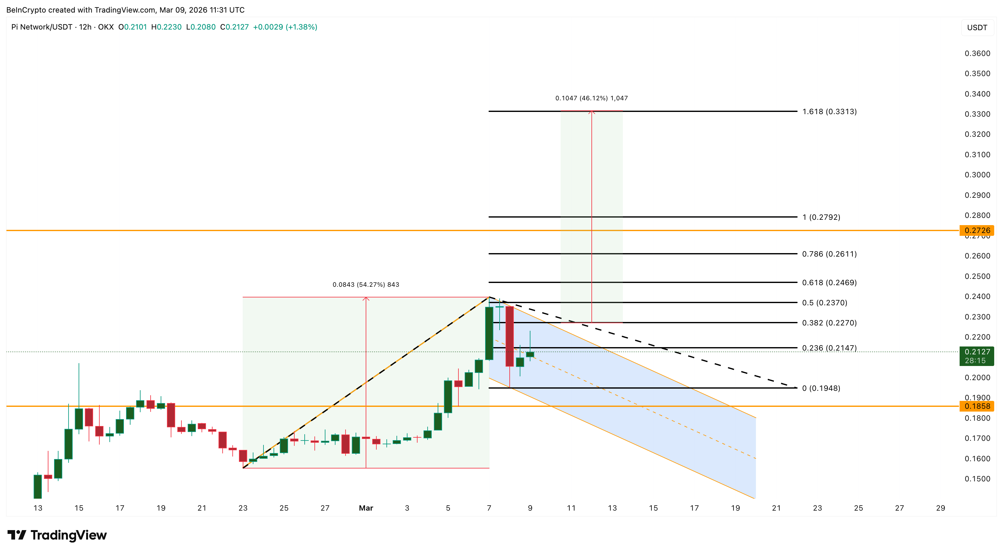 Pi Coin Price Analysis