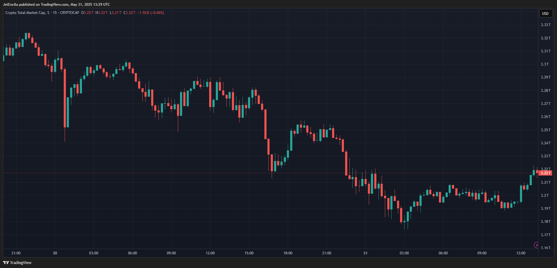 CRYPTOCAP:TOTAL Chart Image by JetEncila