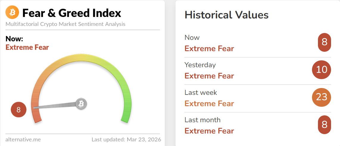 Crypto Fear and Greed Index Chart zeigt extreme Angst