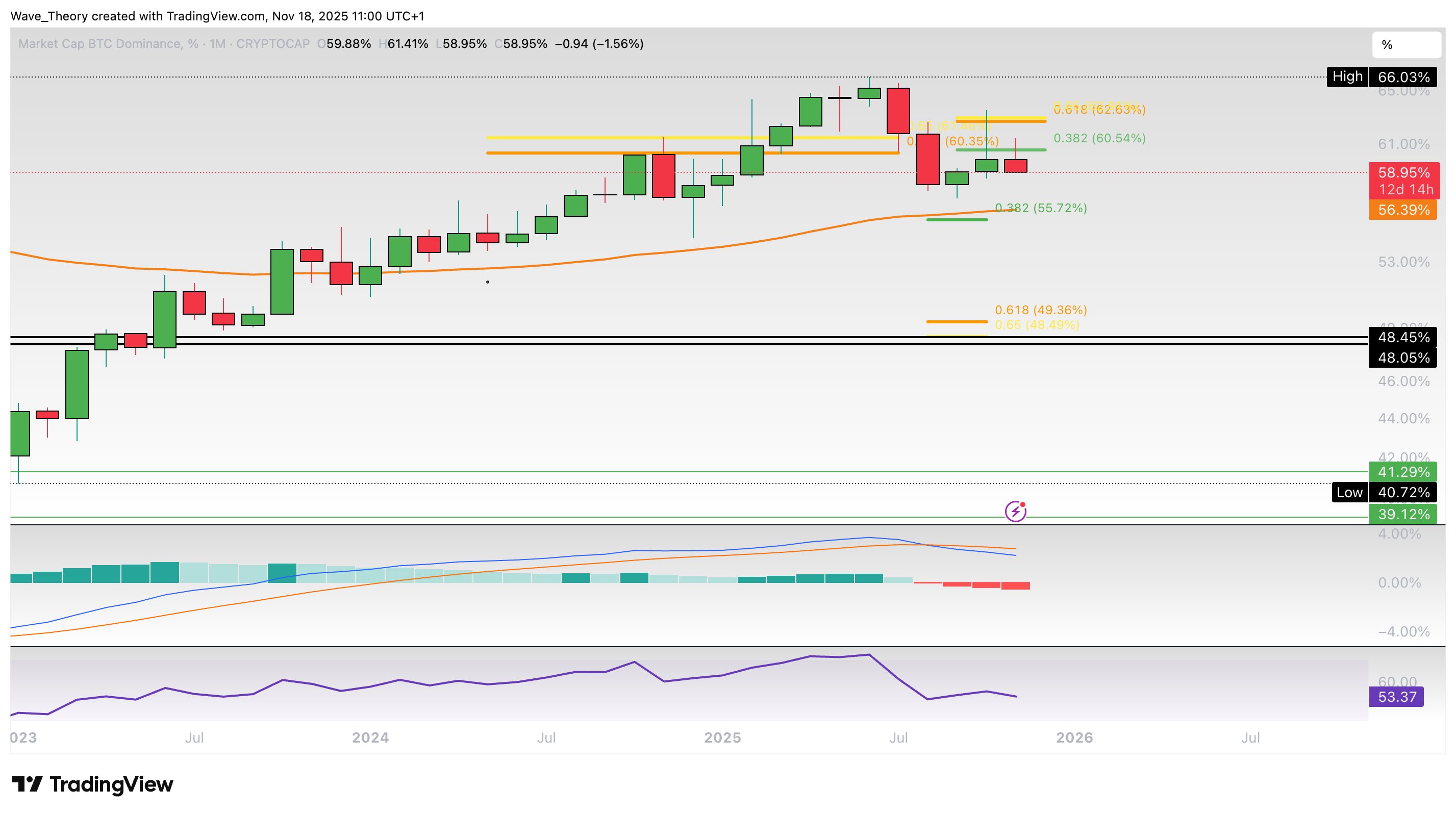 Bitcoin Dominanz Chart von Tradingview