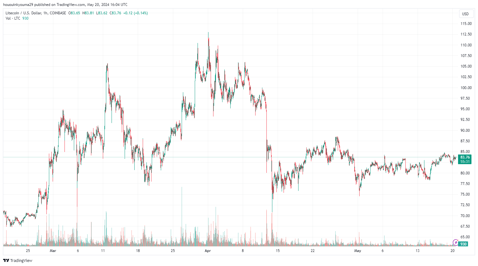 Paus Litecoin Melakukan Pembelian $230 Juta: Akankah Ini Mengubah Bintang LTC?