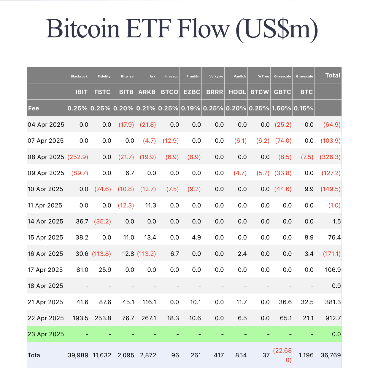 Flujos de ETF de Bitcoin | Fuente: Farside