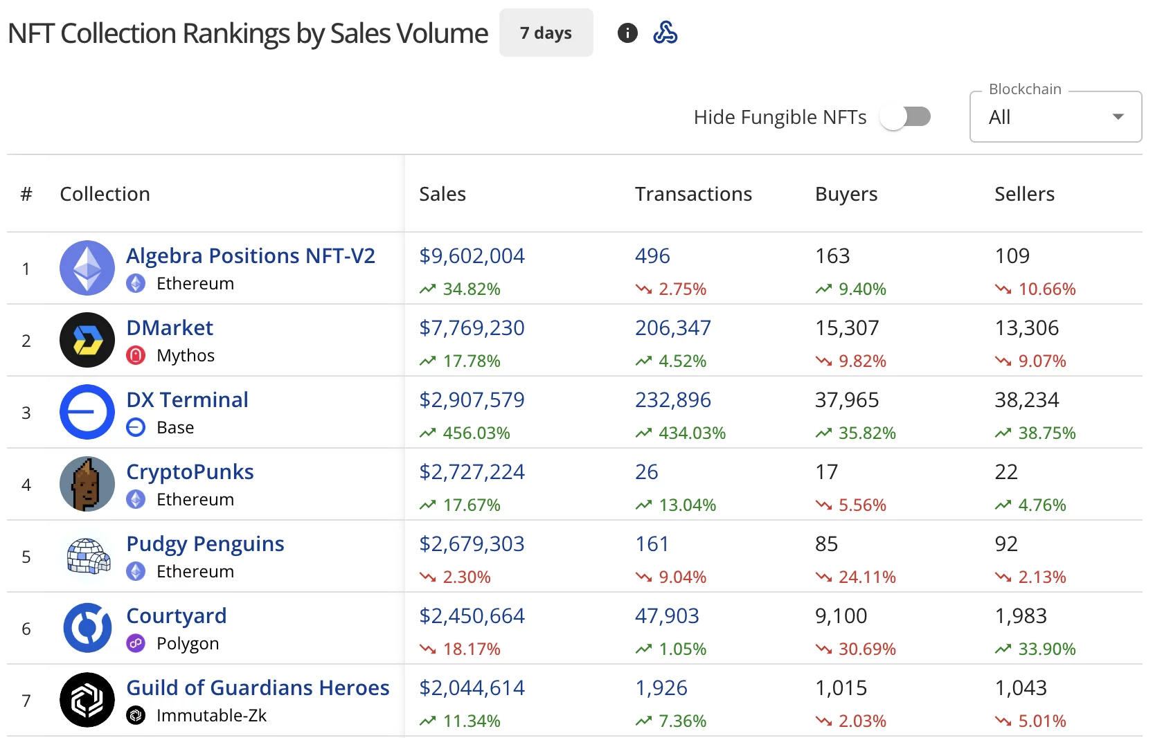 NFT sales surge 9% to $77M, CryptoPunks show modest recovery - 1