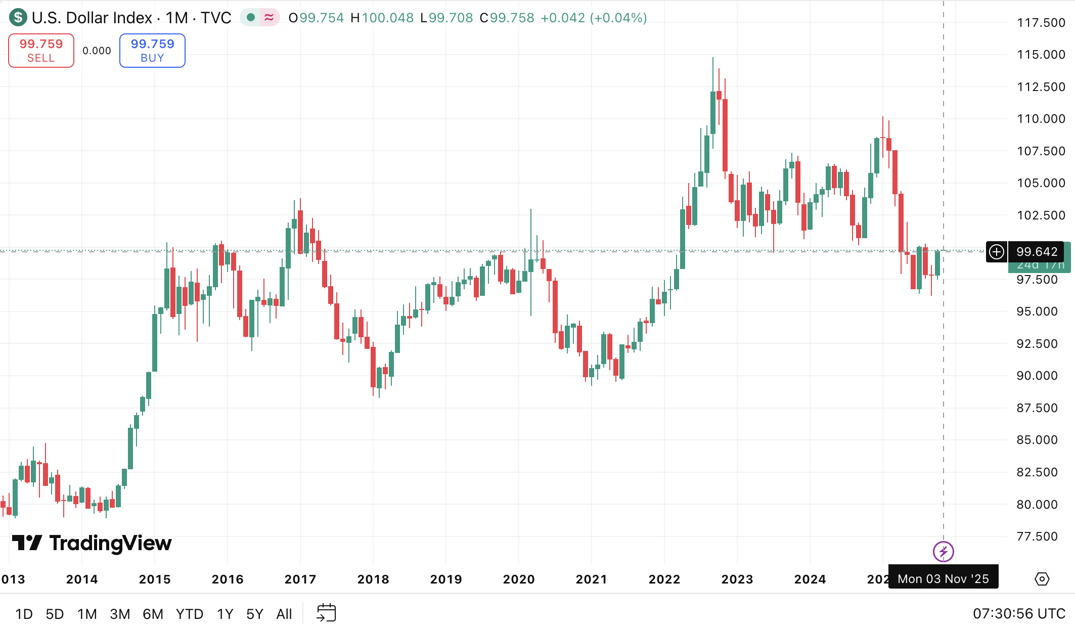 DXY chart. Source: TradingView
