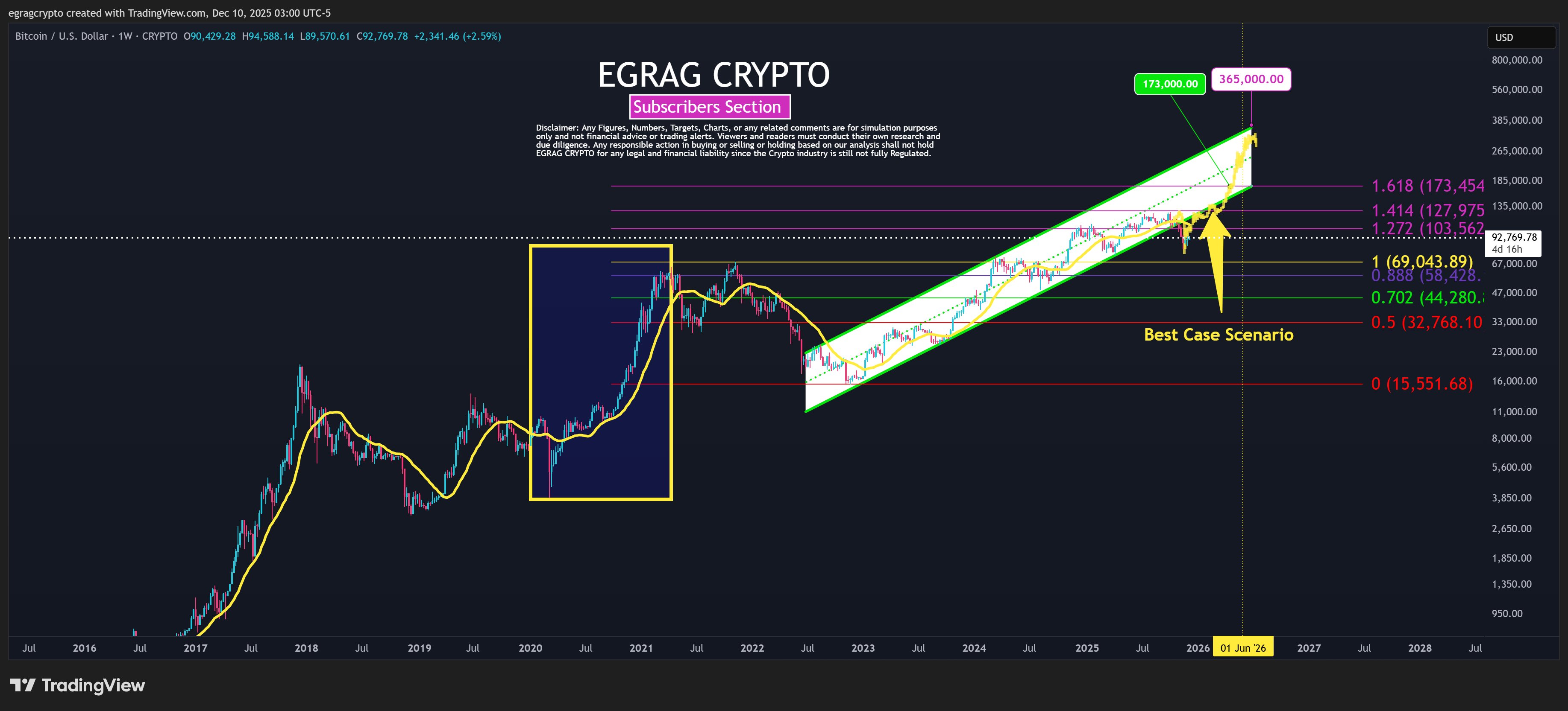 Bitcoin Analysis/EGRAG Crypto