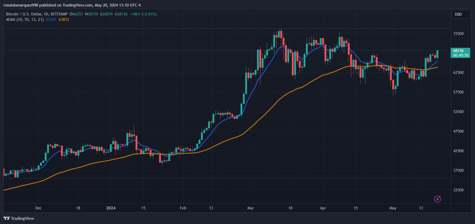 BITSTAMP:BTCUSD Chart Portray by ronaldomarquez998