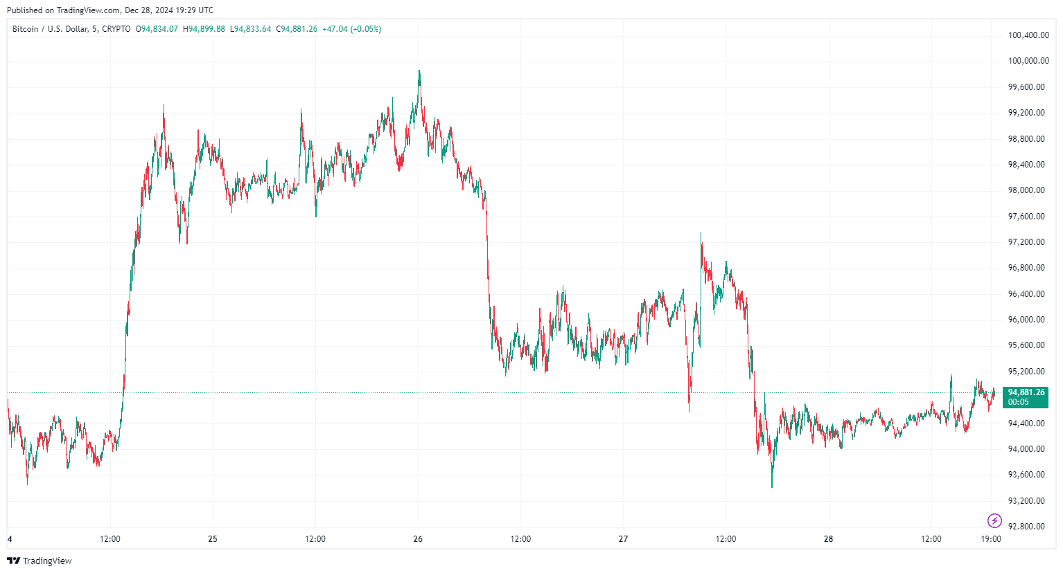 By TradingView - BTCUSD_2024-12-28 (5D)