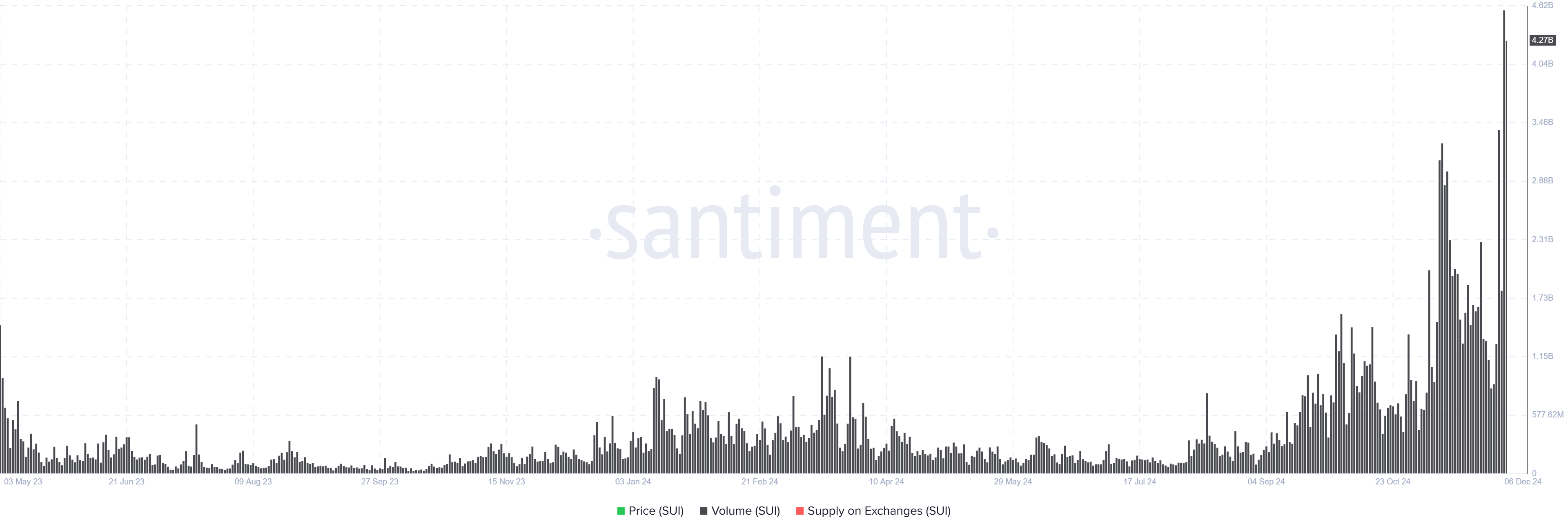 Gráfico de volumen diario de operaciones de SUI. Fuente: Santiment