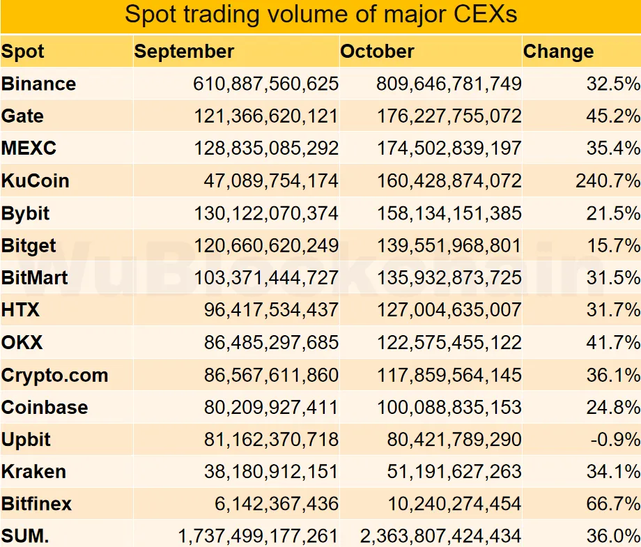 Объем спотовой торговли на CEX вырос на 36% в октябре вопреки продолжительной коррекции Объем спотовой торговли на CEX вырос на 36% в октябре вопреки продолжительной коррекции