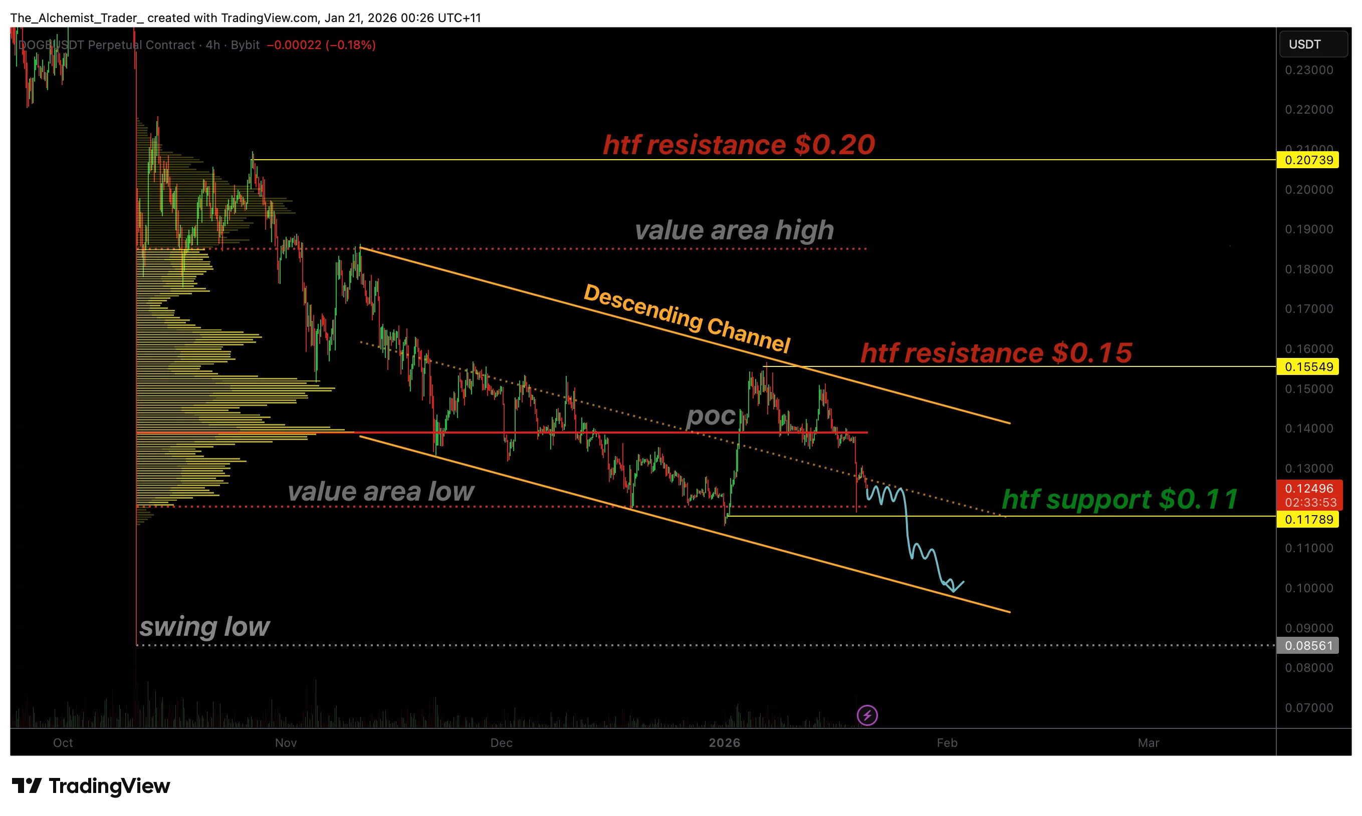 Dogecoin price solidifies descending channel - 1