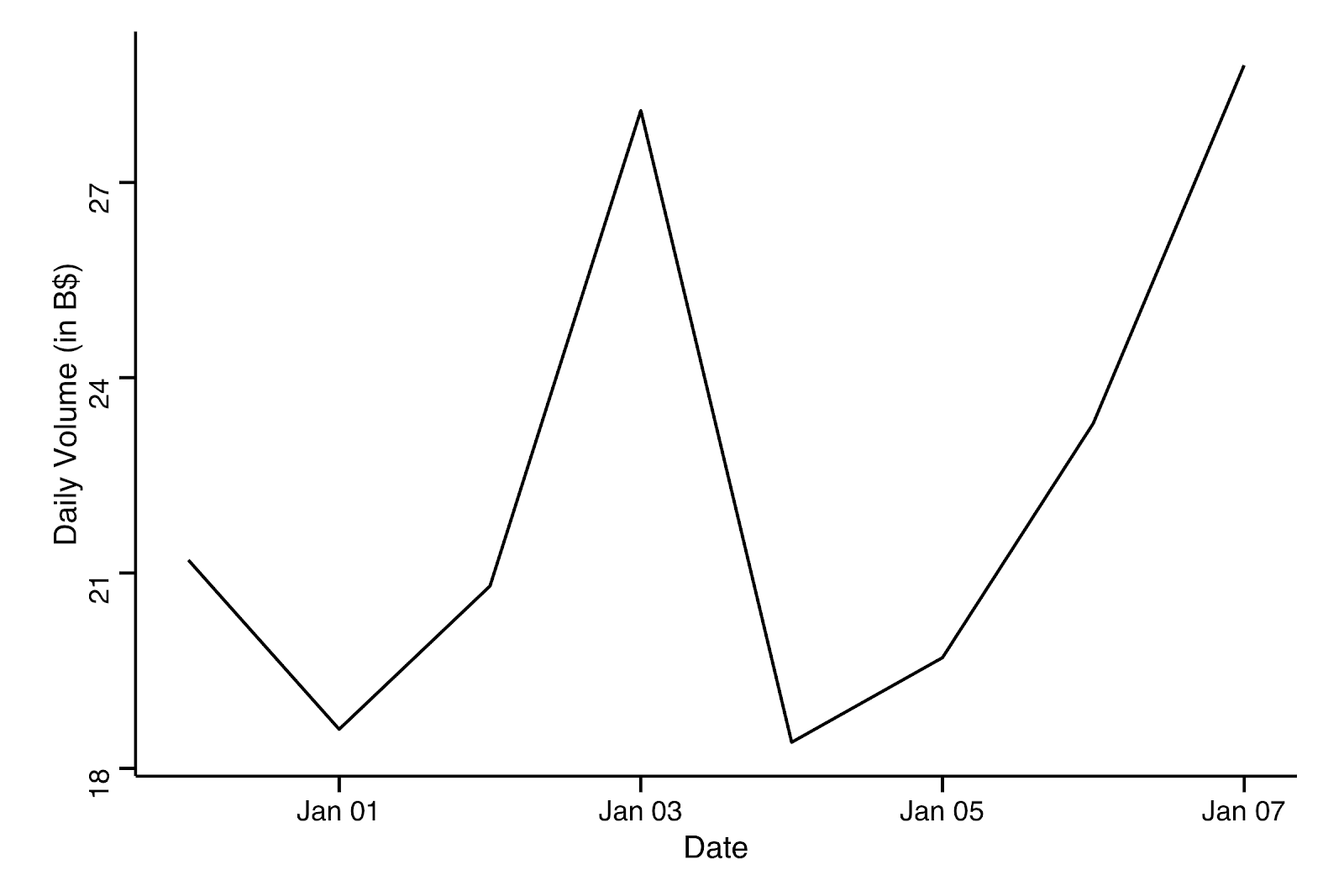 Figure 3: Bitcoin’s Daily Volume in the last 7 days. Data source: Coinmarketcap