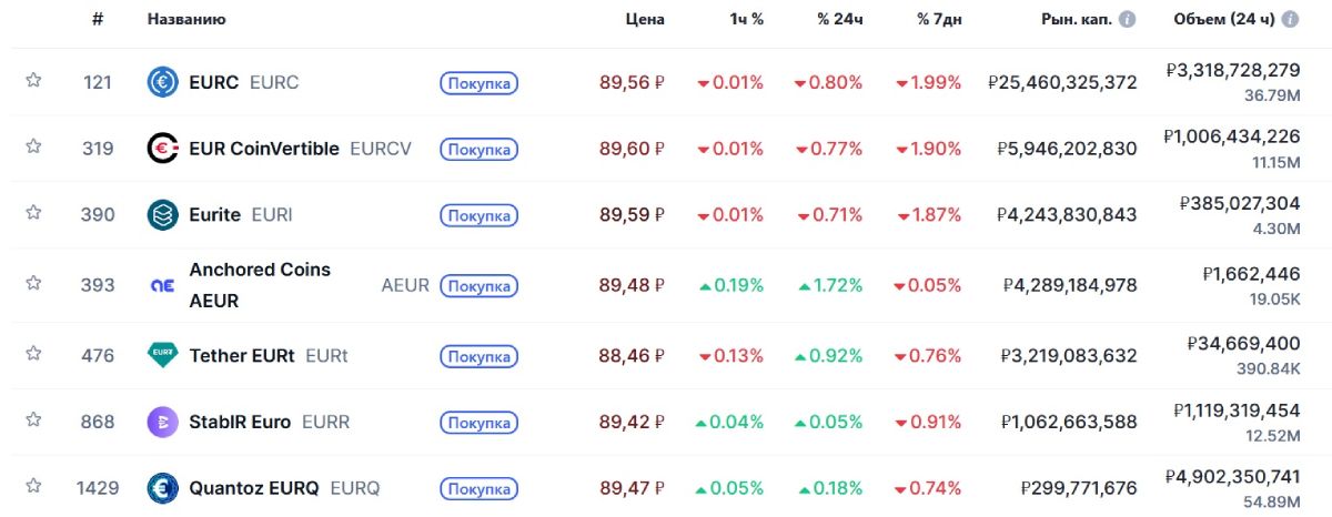 top-euro-stablecoins-3-december
