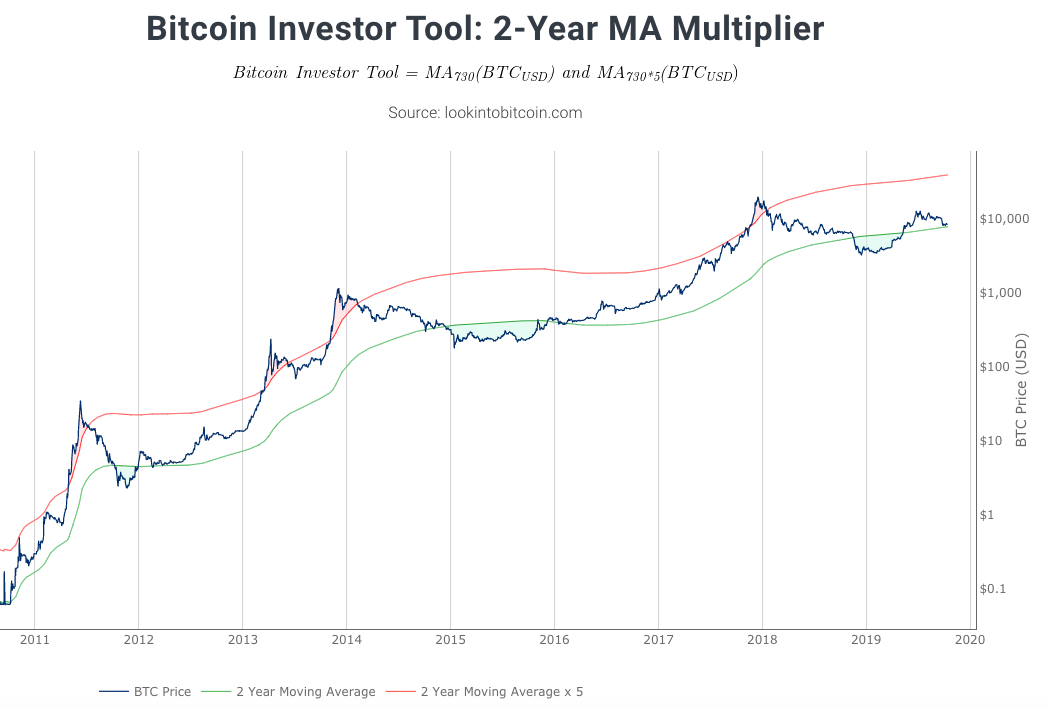 Bitcoin 2-Year MA Multiplier
