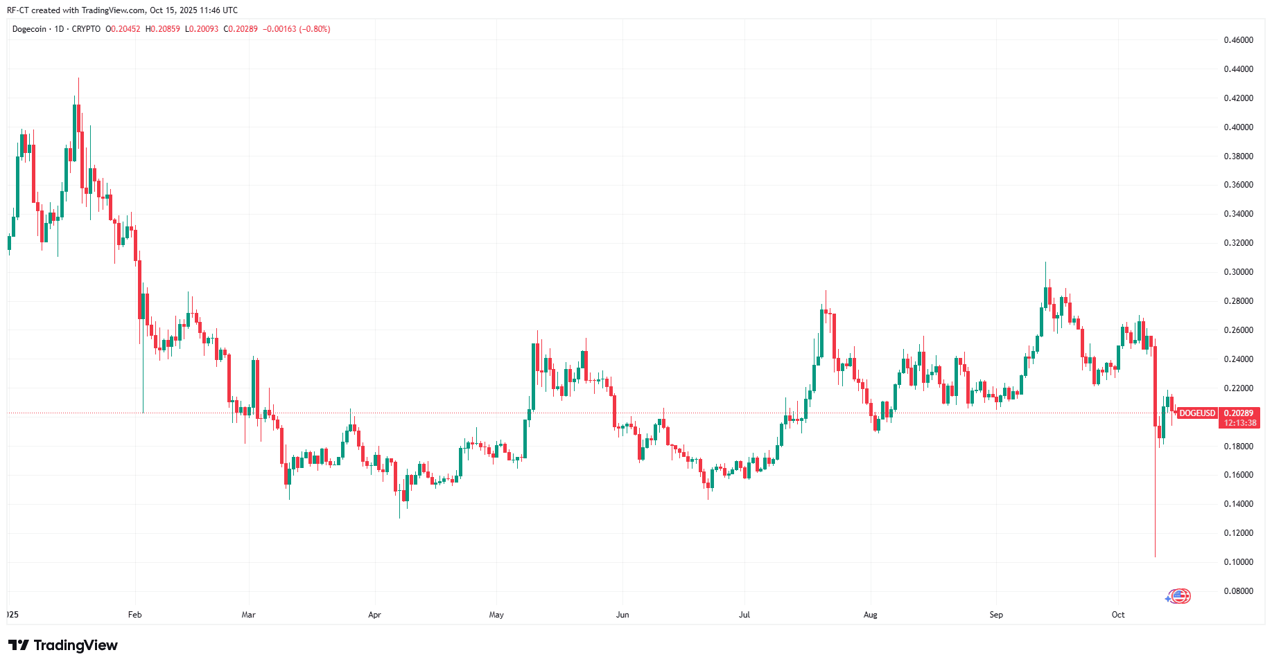By TradingView - DOGEUSD_2025-10-15 (YTD)