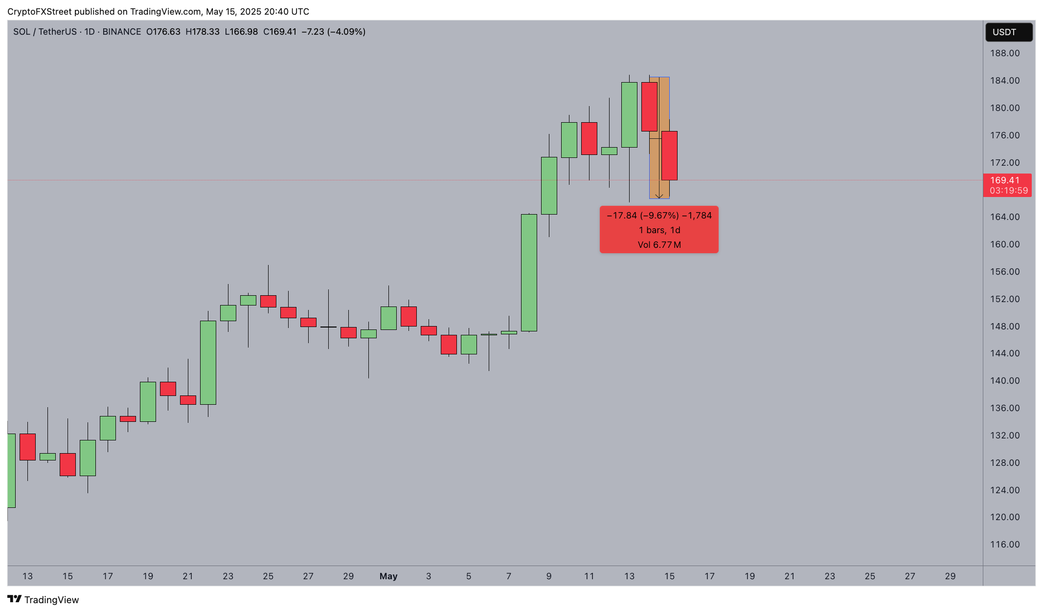 Acción del precio de Solana, 15 de mayo de 2025 | Fuente: TradingView