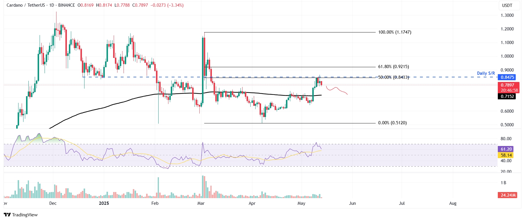 Gráfico diario de ADA/USDT
