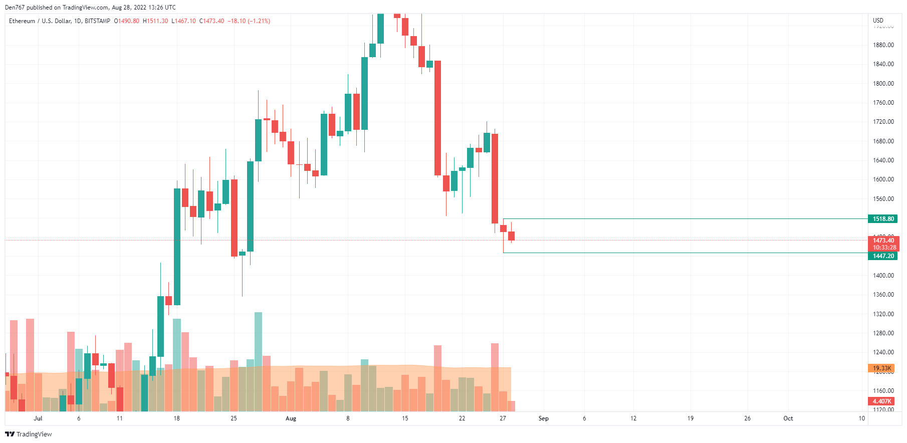 ETH/USD chart by TradingView