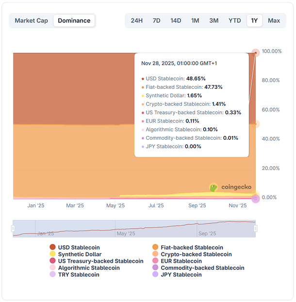 Топ-менеджер Polygon спрогнозировал «суперцикл» стейблкоинов