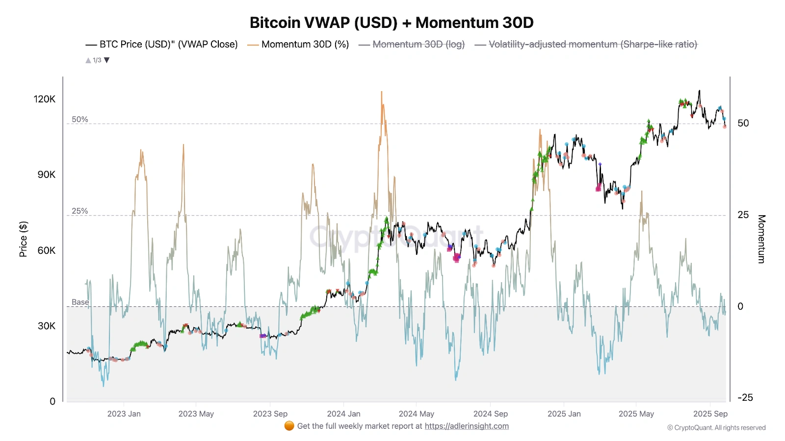 The momentum of BTC between neutral and bearish
