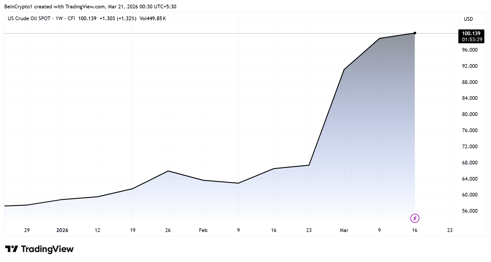 Oil Price Performance