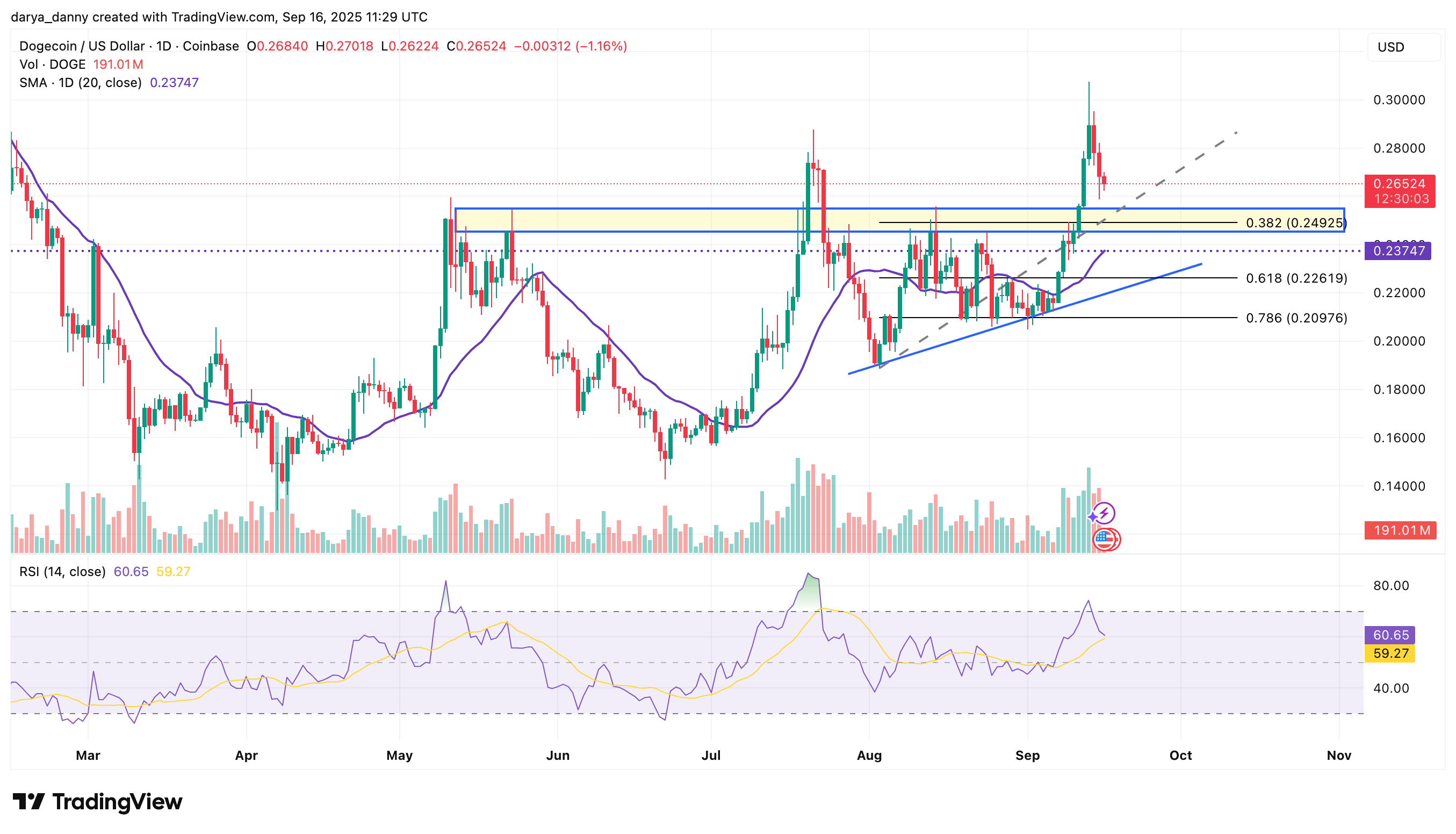 Dogecoin price dips 16% as Rex-Osprey ETF launch looms - 1