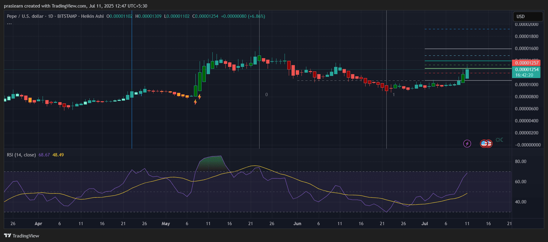 PEPE Price Prediction
