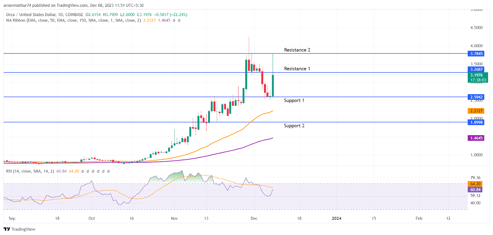 ORCA Coin Price All Time High is Near Is Breakout Coming