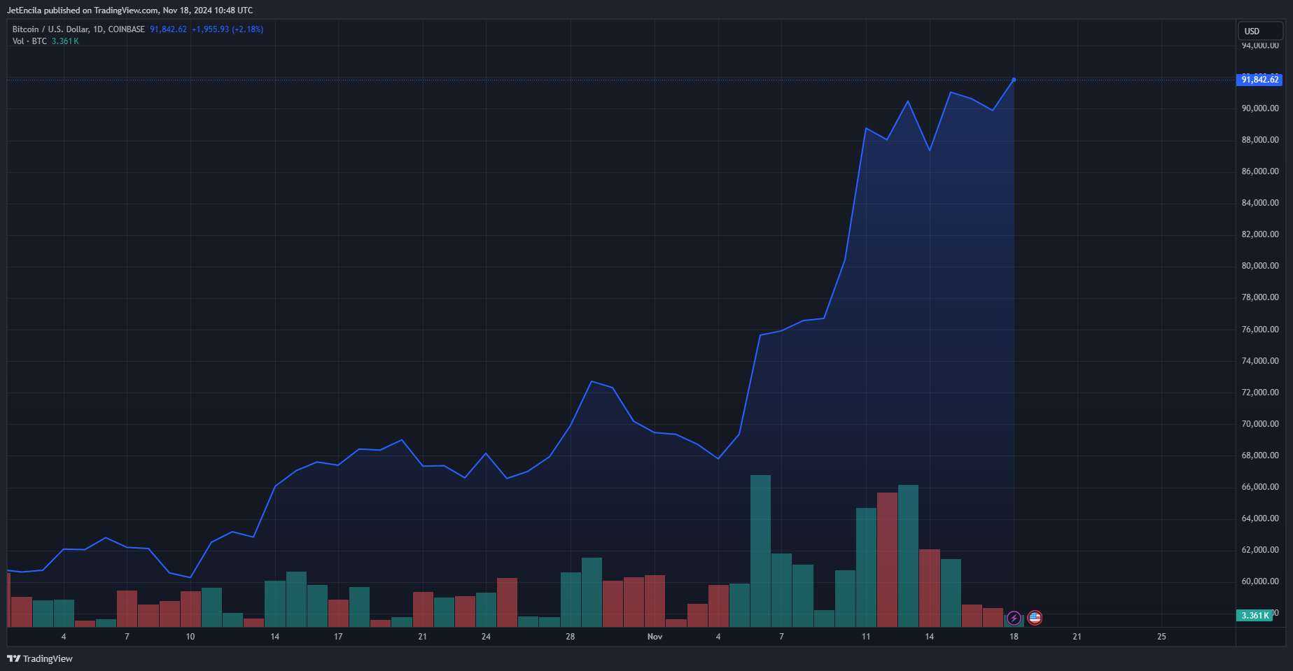 COINBASE:BTCUSD Chart Image by JetEncila