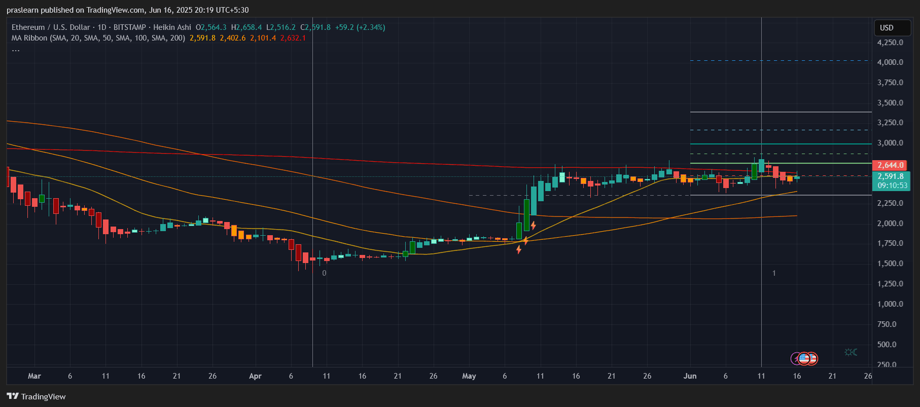 Ethereum Price Prediction